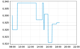 Chart First Hydrogen Corp. - Intraday