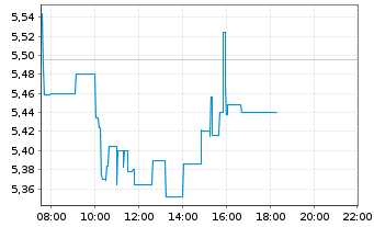 Chart First Majestic Silver Corp. - Intraday