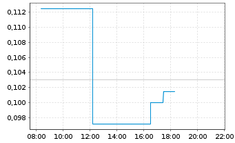 Chart First Mining Gold Corp. - Intraday