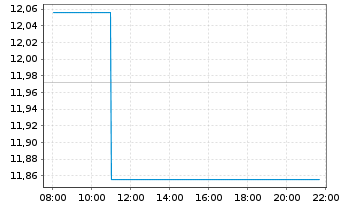 Chart First Quantum Minerals Ltd. - Intraday