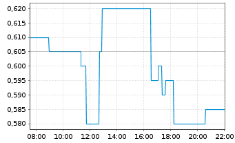 Chart First Phosphate Corp. Registered Shares o.N. - Intraday