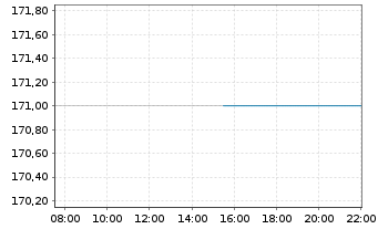 Chart FirstService Corp. - Intraday