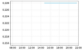 Chart Fitzroy Minerals Inc. - Intraday