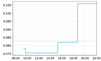 Chart Focus Graphite Inc. - Intraday