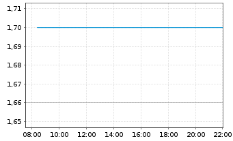 Chart Foran Mining Corp. - Intraday