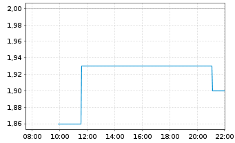Chart Foremost Clean Energy Ltd. Registered Shares o.N. - Intraday