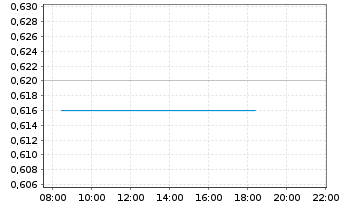 Chart Forge Resources Corp. - Intraday