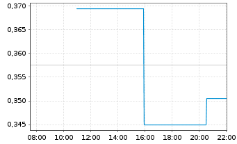 Chart Forsys Metals Corp. - Intraday