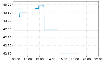 Chart Fortis Inc. - Intraday