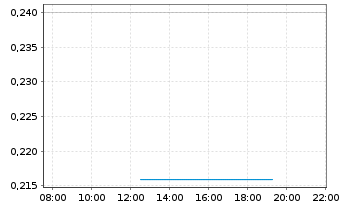 Chart Forte Group Holdings Inc. - Intraday