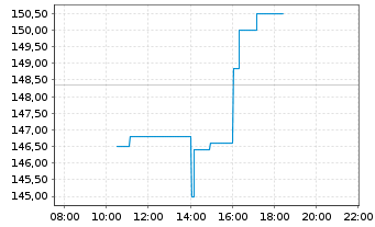 Chart Franco-Nevada Corp. - Intraday