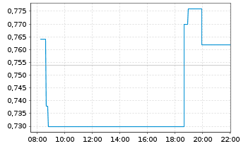 Chart Freegold Ventures Ltd. - Intraday