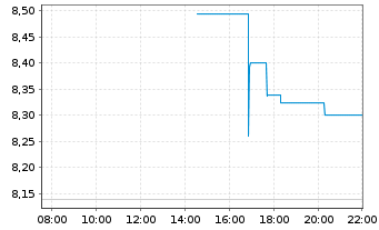 Chart Freehold Royalties Ltd. - Intraday