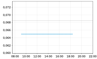 Chart Freeman Gold Corp. - Intraday