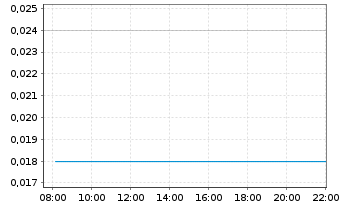 Chart Freeport Resources Inc. - Intraday