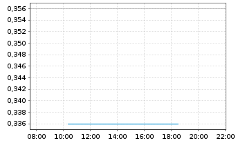 Chart Frontier Lithium Inc. - Intraday