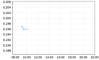 Chart FUTR Corp. - Intraday