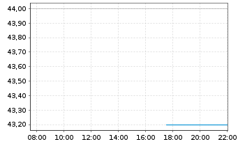 Chart GFL Environmental Inc. - Intraday