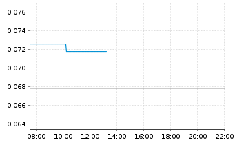 Chart GR Silver Mining Ltd. - Intraday