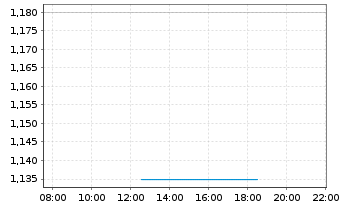 Chart Galiano Gold Inc. - Intraday