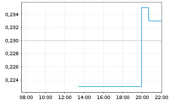 Chart Generation Mining Ltd. - Intraday