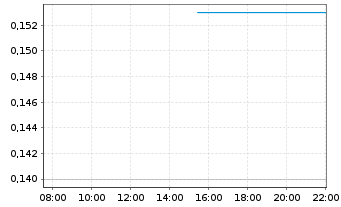 Chart Genesis AI Corp. - Intraday