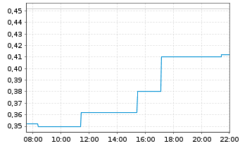 Chart Germanium Mining Corp. - Intraday