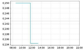 Chart Giant Mining Corp. - Intraday