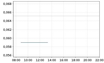 Chart Giga Metals Corp. - Intraday