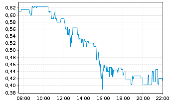 Chart Glenstar Minerals Inc. - Intraday