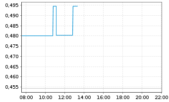 Chart Global Atomic Corp. - Intraday