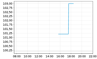 Chart goeasy Ltd. - Intraday