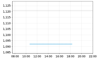 Chart GoGold Resources Inc. - Intraday