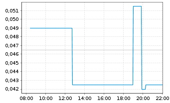Chart Gold Hunter Resources Inc. - Intraday
