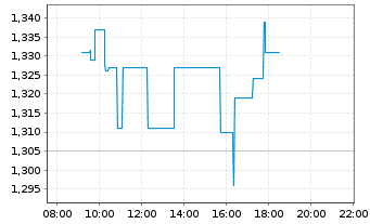 Chart Gold Royalty Corp. Comp.UT - Intraday