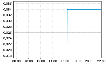 Chart Gold X2 Mining Inc. - Intraday