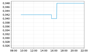 Chart Golden Cross Resources Inc. Reg. Shares New o.N. - Intraday