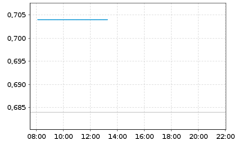 Chart GoldMining Inc. - Intraday