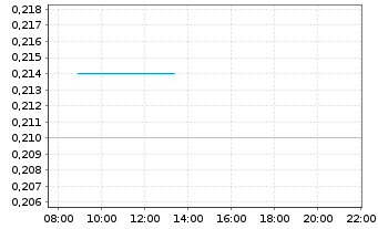 Chart Goldshore Resources Inc. - Intraday