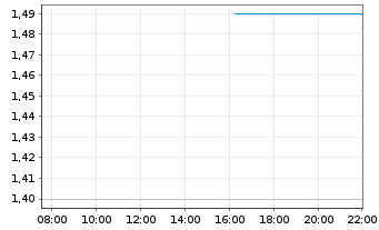 Chart Goliath Resources Ltd. - Intraday
