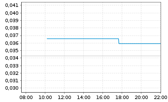 Chart Goviex Uranium Inc. - Intraday