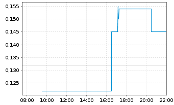 Chart Grande Portage Resources Ltd. - Intraday