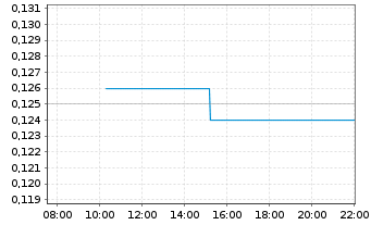 Chart Graphano Energy Ltd. - Intraday
