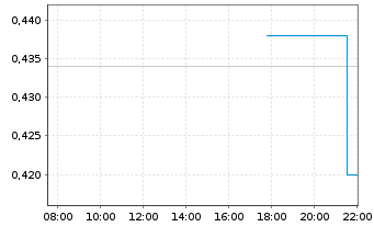 Chart Graphite One Inc. - Intraday