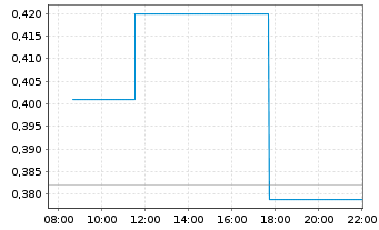 Chart Great Pacific Gold Corp. - Intraday