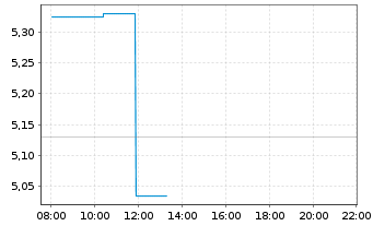 Chart Green Thumb Industries Inc. - Intraday