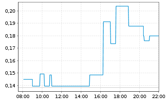 Chart Greenlane Renewables Inc. - Intraday