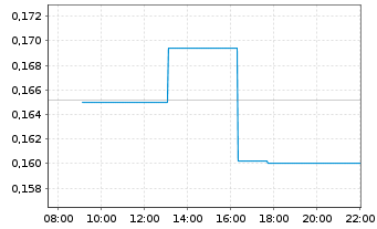 Chart Guanajuato Silver Company Ltd. - Intraday