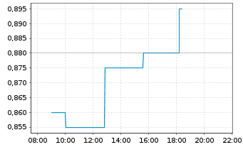 Chart Hannan Metals Ltd. - Intraday