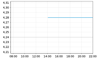 Chart Headwater Exploration Inc. - Intraday